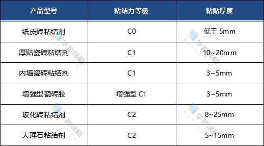 尊龙凯时人生就是搏-瓷砖粘结剂