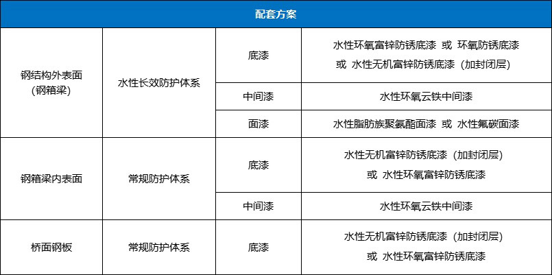 尊龙凯时人生就是搏水性工业漆-桥梁钢结构防护方案