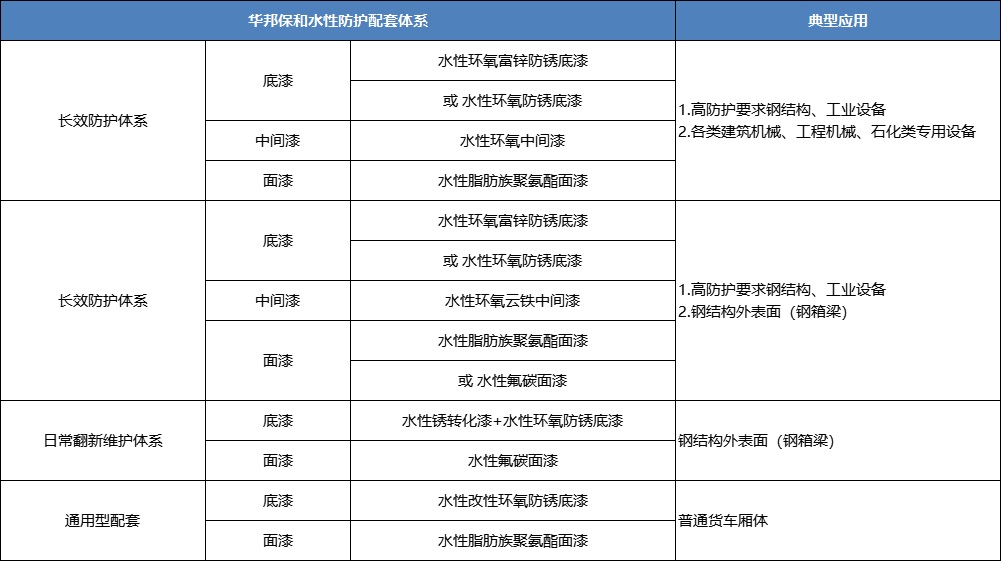 尊龙凯时人生就是搏水性工业漆配套体系-水性环氧+聚氨酯+氟碳