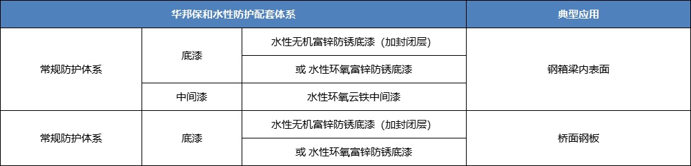 尊龙凯时人生就是搏水性工业漆配套体系-水性无机富锌涂料