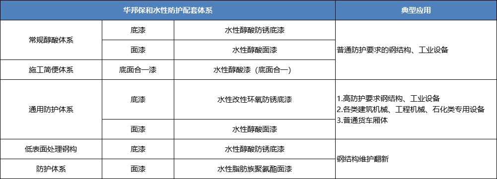 尊龙凯时人生就是搏水性醇酸涂料典型应用配套 尊龙凯时人生就是搏水性醇酸涂料典型应用配套